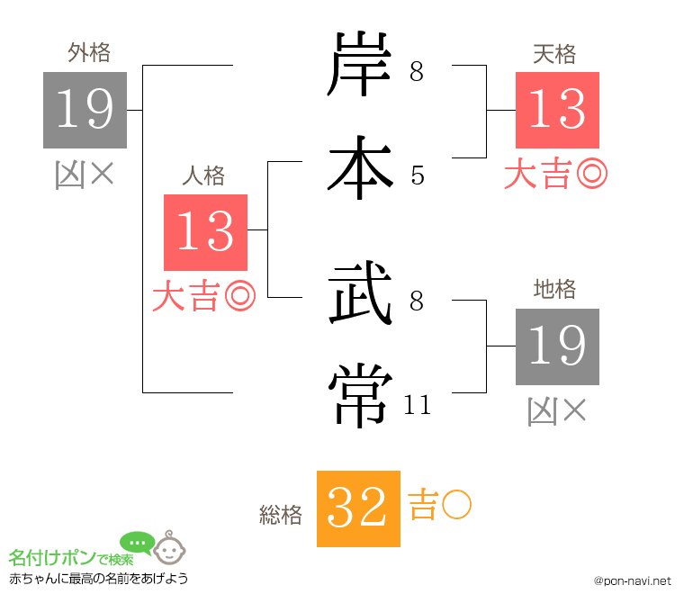 岸本 武常さんの姓名判断結果