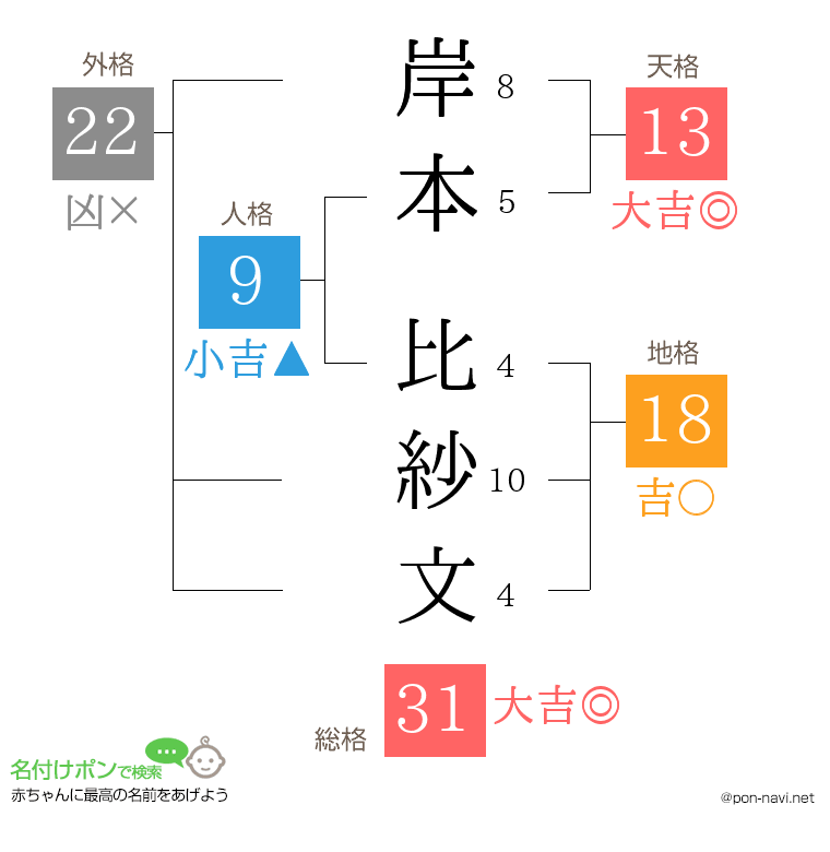 岸本 比紗文さんの姓名判断結果