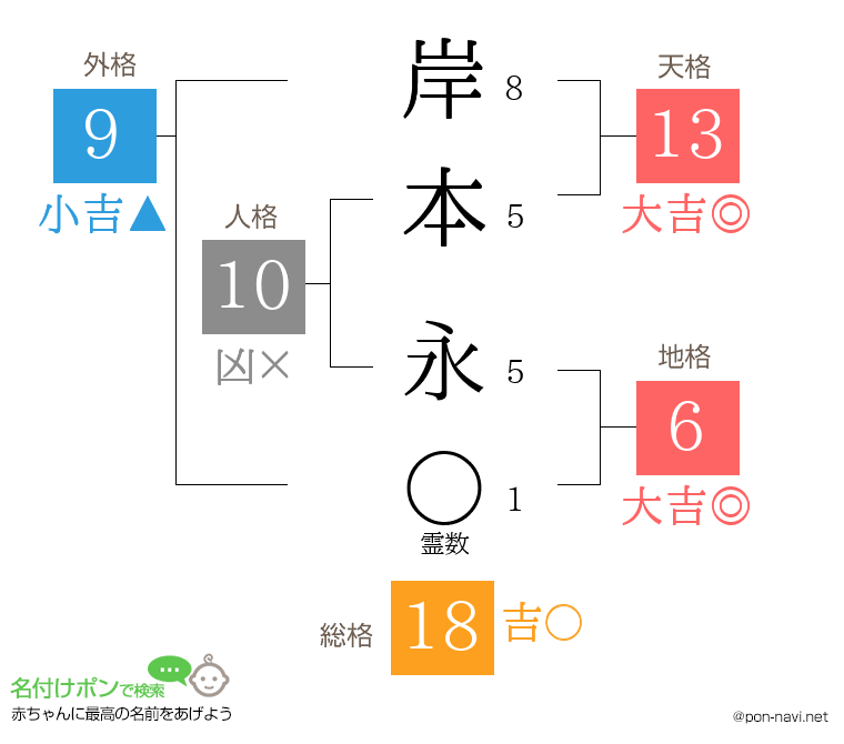 岸本 永さんの姓名判断結果