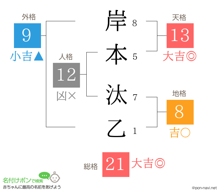 岸本 汰乙さんの姓名判断結果