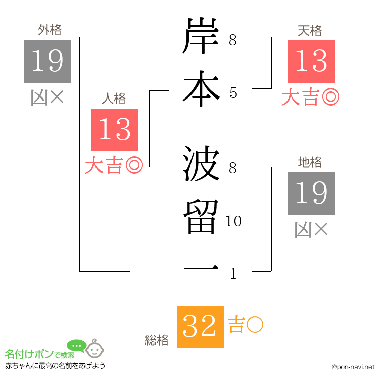 岸本 波留一さんの姓名判断結果
