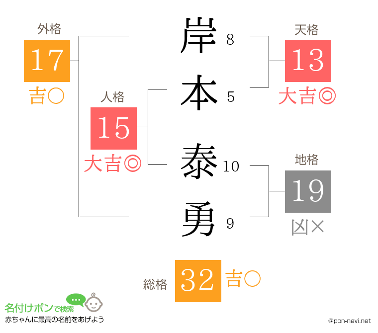 岸本 泰勇さんの姓名判断結果