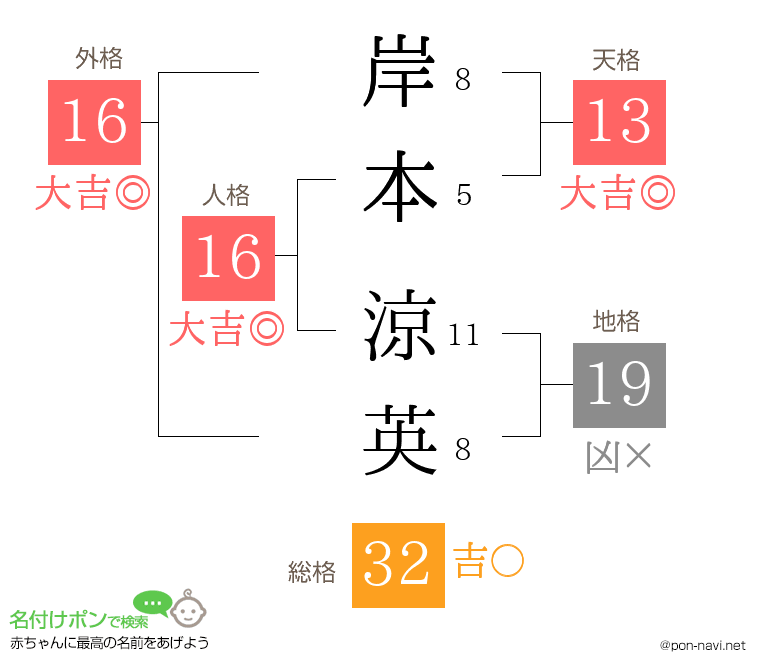 岸本 涼英さんの姓名判断結果