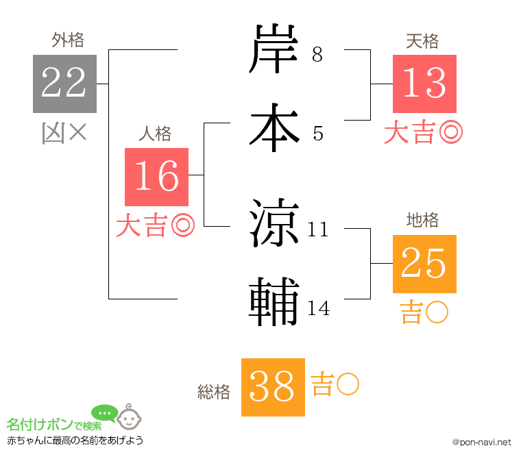 岸本 涼輔さんの姓名判断結果