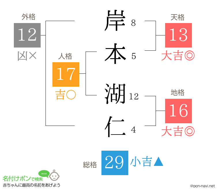 岸本 湖仁さんの姓名判断結果