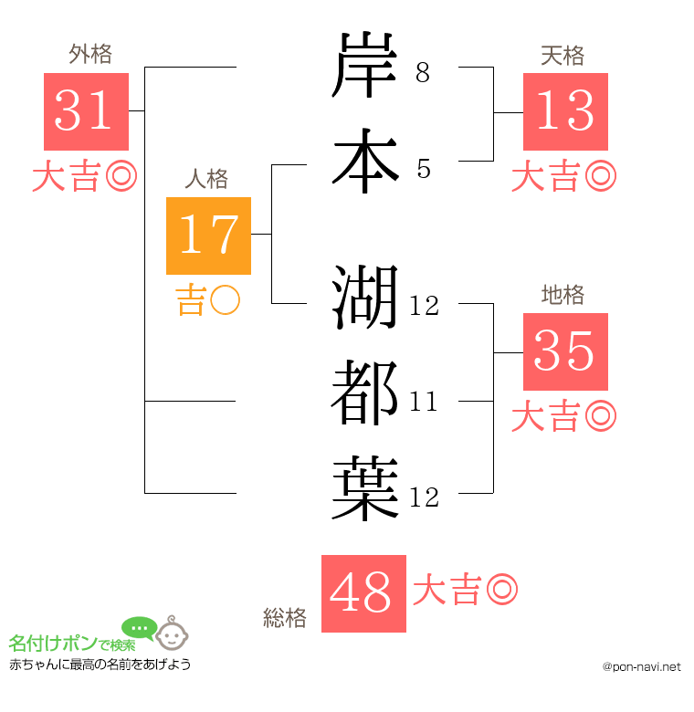 岸本 湖都葉さんの姓名判断結果
