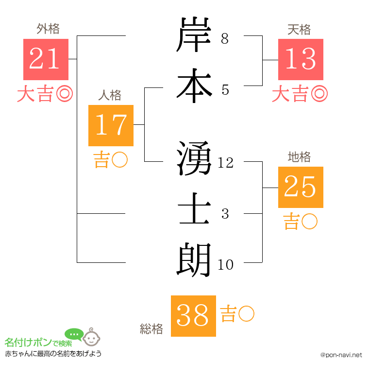岸本 湧士朗さんの姓名判断結果