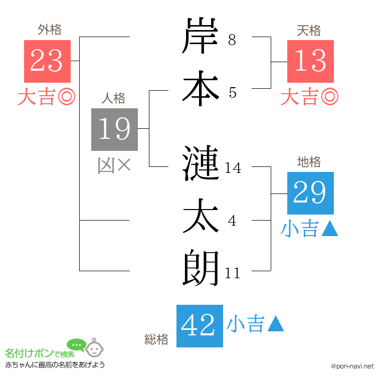 岸本 漣太朗さんの姓名判断結果