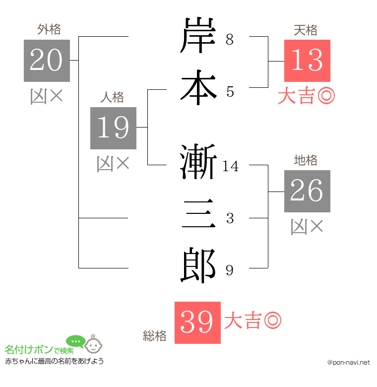 岸本 漸三郎さんの姓名判断結果