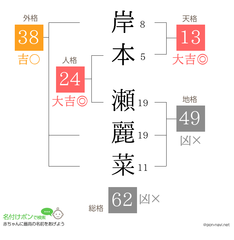 岸本 瀬麗菜さんの姓名判断結果
