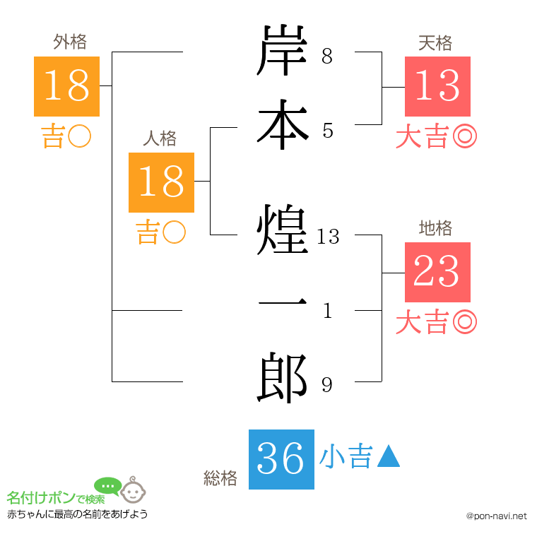 岸本 煌一郎さんの姓名判断結果