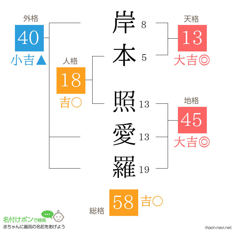 岸本 照愛羅さんの姓名判断結果