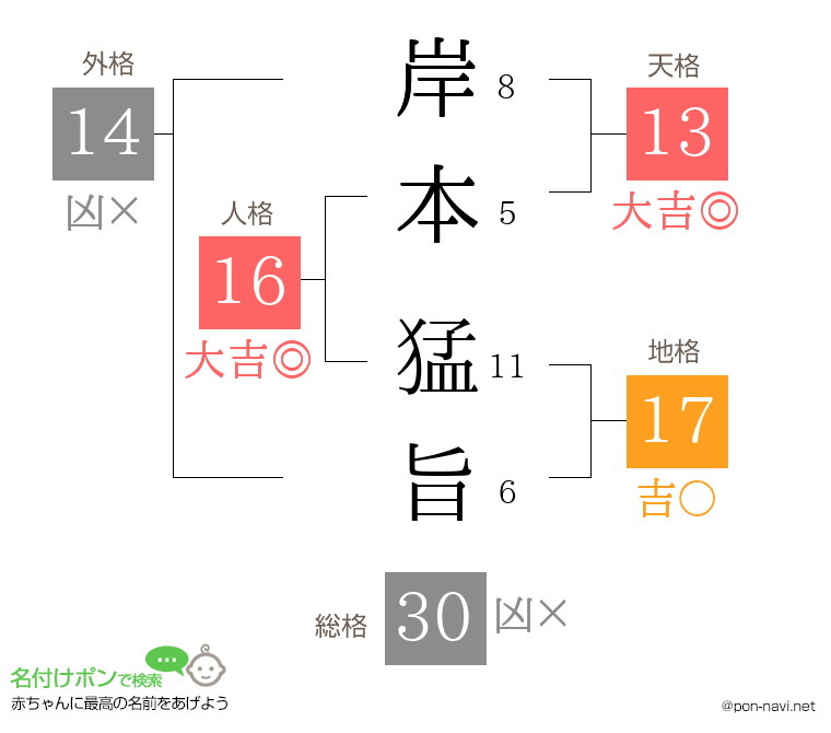 岸本 猛旨さんの姓名判断結果