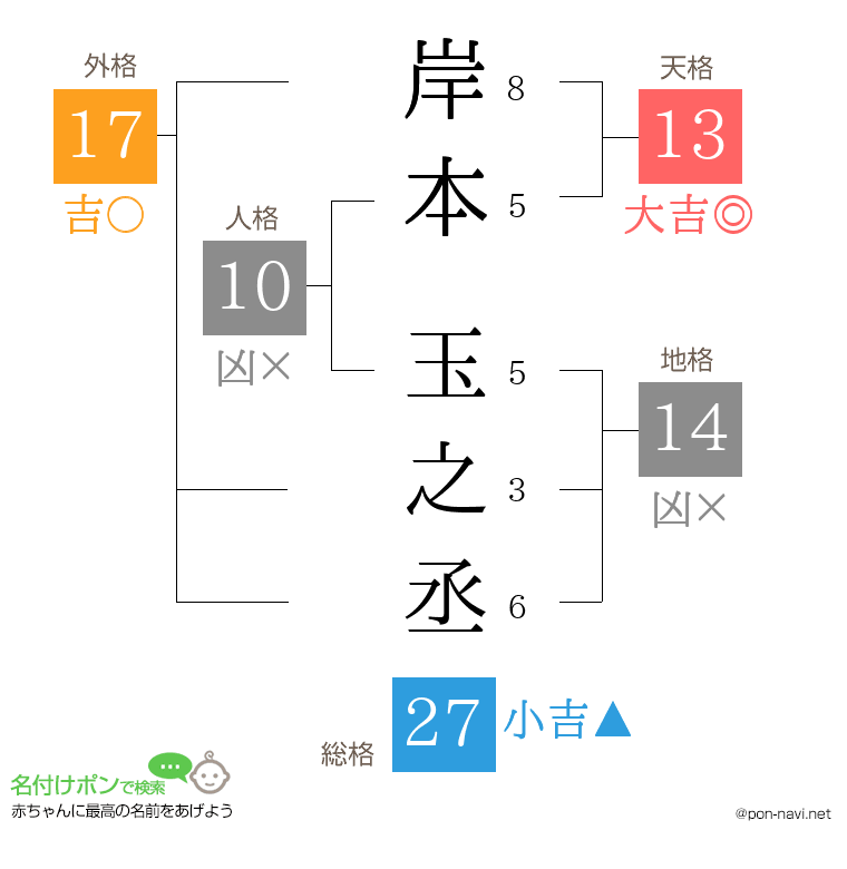岸本 玉之丞さんの姓名判断結果