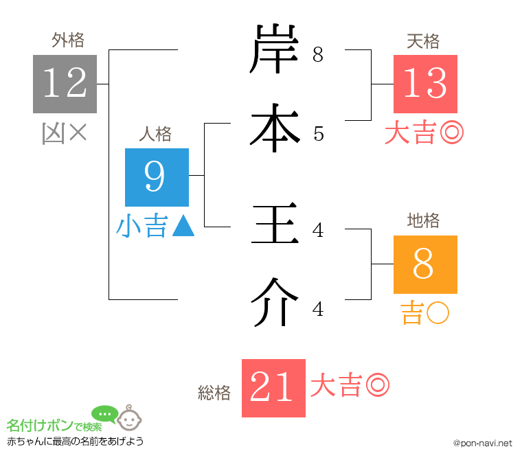 岸本 王介さんの姓名判断結果