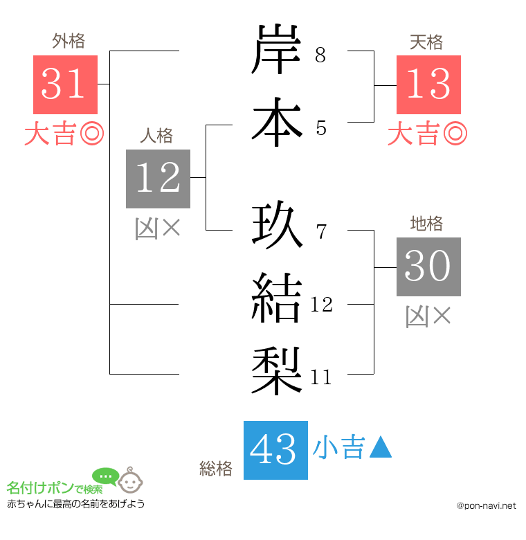 岸本 玖結梨さんの姓名判断結果