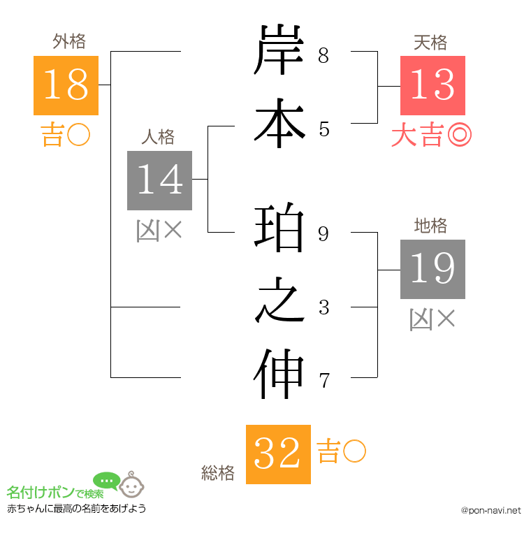 岸本 珀之伸さんの姓名判断結果