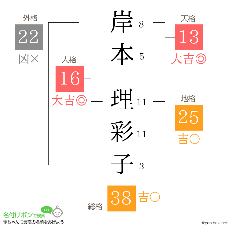 岸本 理彩子さんの姓名判断結果