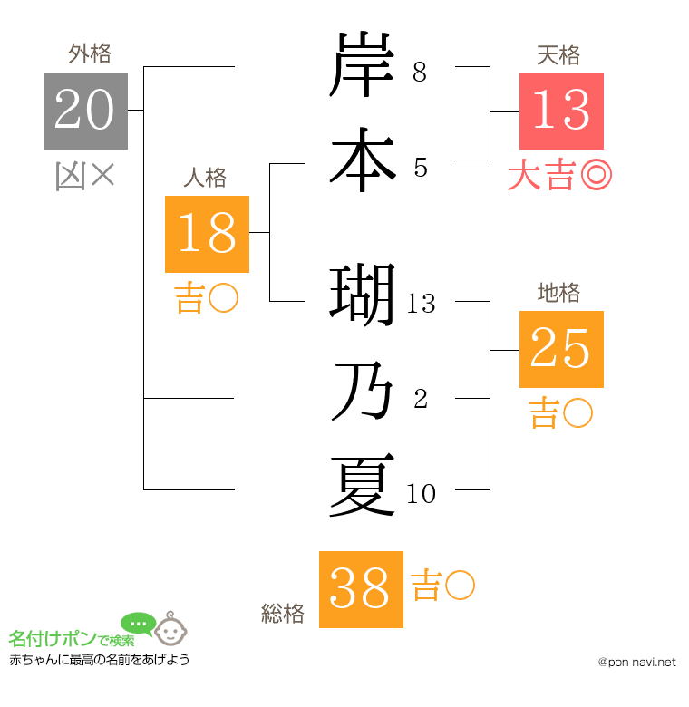 岸本 瑚乃夏さんの姓名判断結果