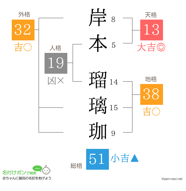 岸本 瑠璃珈さんの姓名判断結果