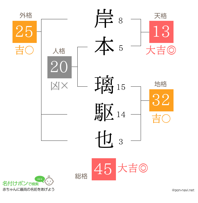 岸本 璃駆也さんの姓名判断結果