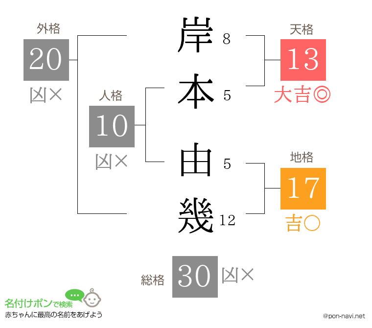 岸本 由幾さんの姓名判断結果