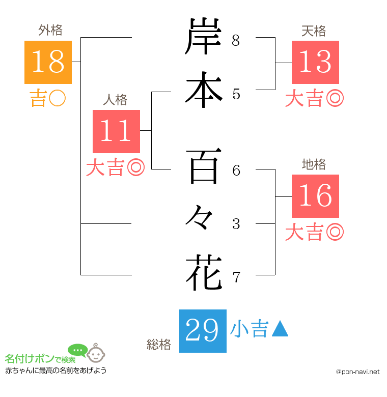 岸本 百々花さんの姓名判断結果