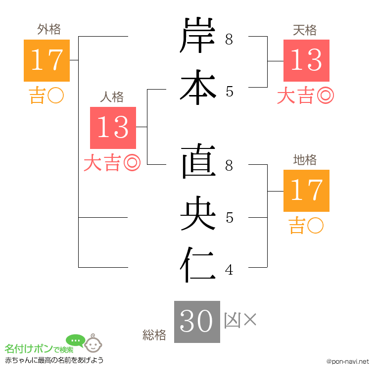 岸本 直央仁さんの姓名判断結果