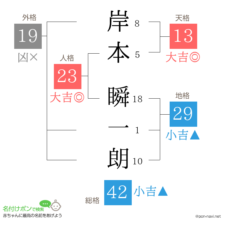 岸本 瞬一朗さんの姓名判断結果