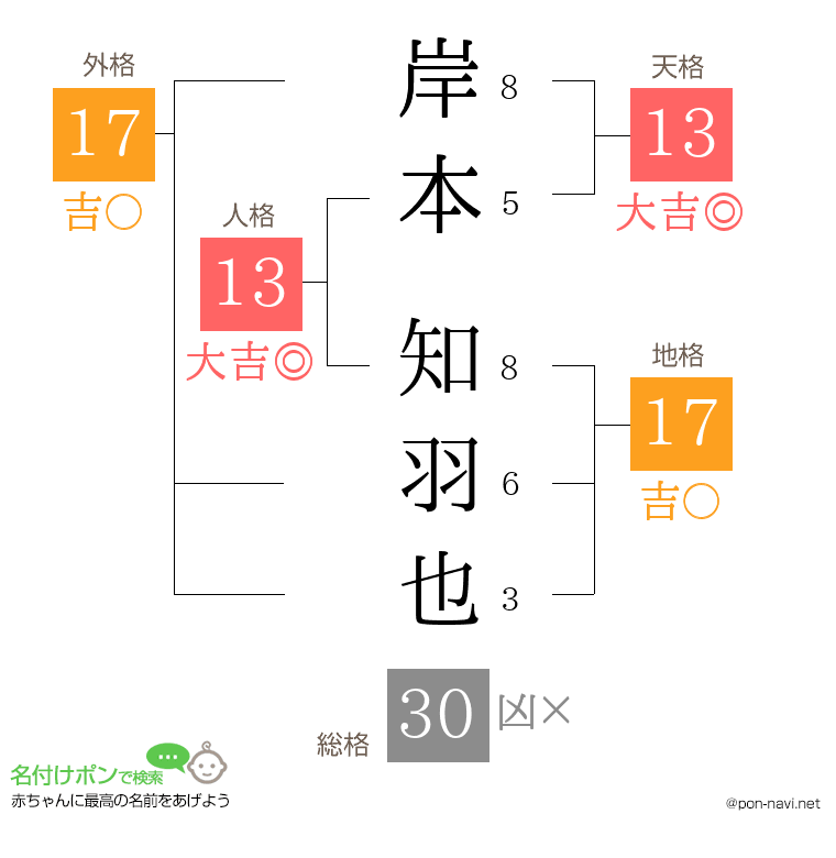 岸本 知羽也さんの姓名判断結果
