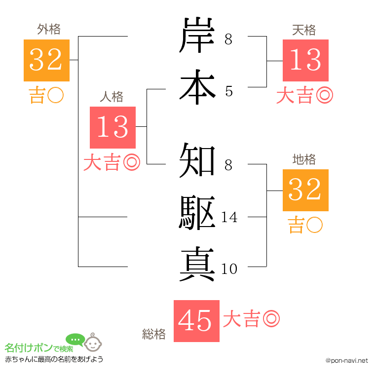 岸本 知駆真さんの姓名判断結果