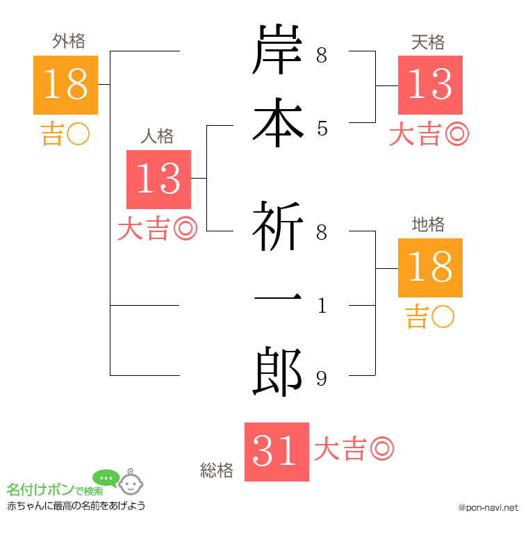 岸本 祈一郎さんの姓名判断結果