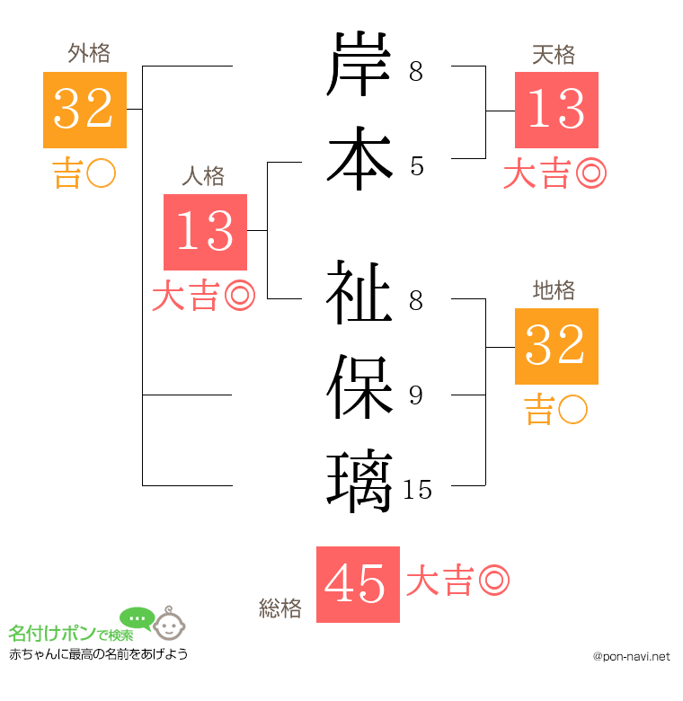 岸本 祉保璃さんの姓名判断結果