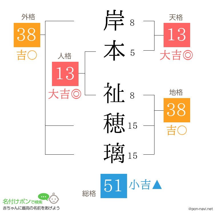 岸本 祉穂璃さんの姓名判断結果
