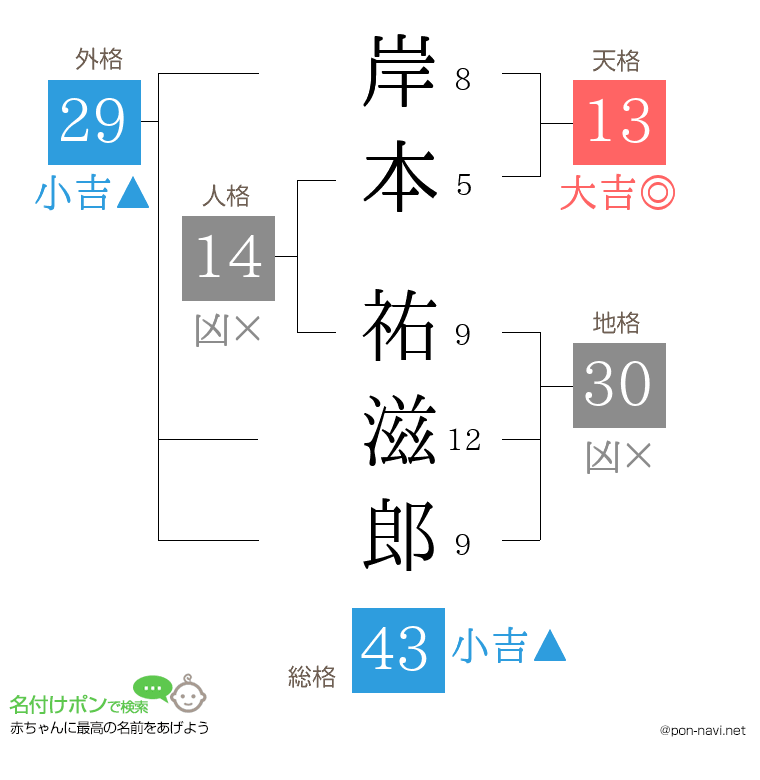 岸本 祐滋郎さんの姓名判断結果