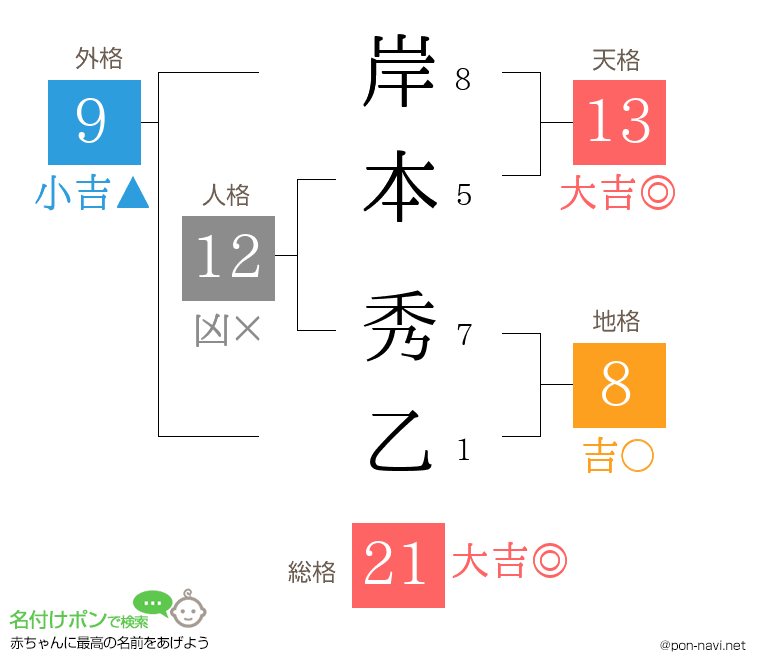 岸本 秀乙さんの姓名判断結果