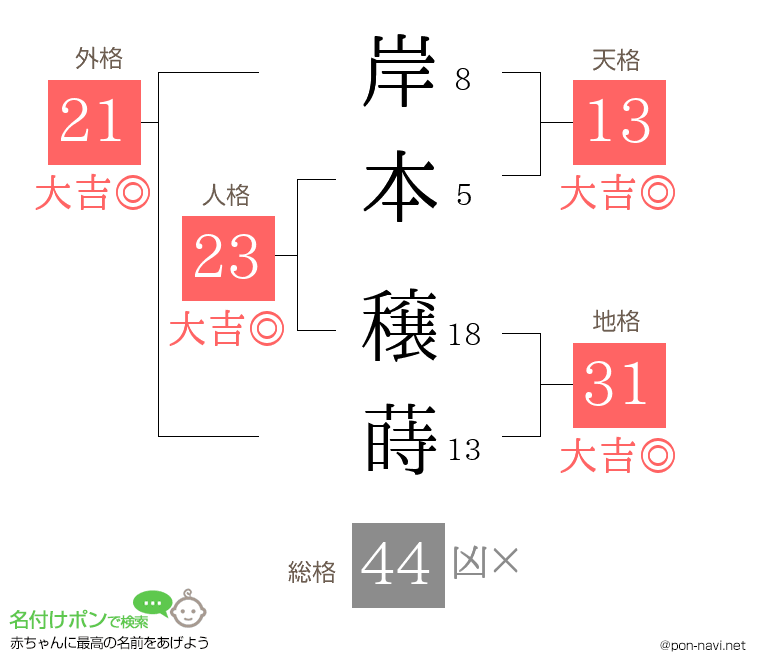 岸本 穣蒔さんの姓名判断結果