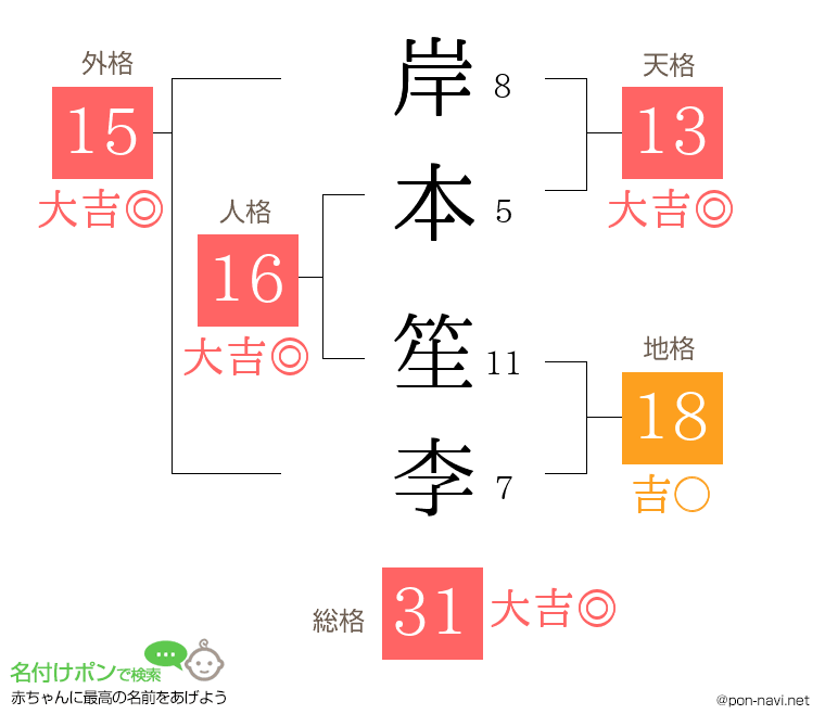 岸本 笙李さんの姓名判断結果