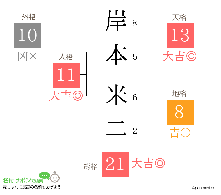 岸本 米二さんの姓名判断結果