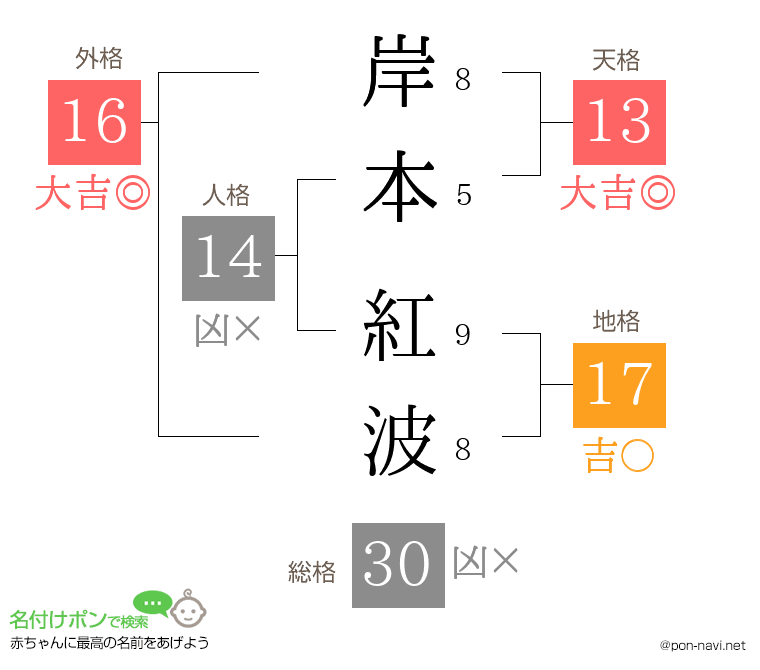 岸本 紅波さんの姓名判断結果