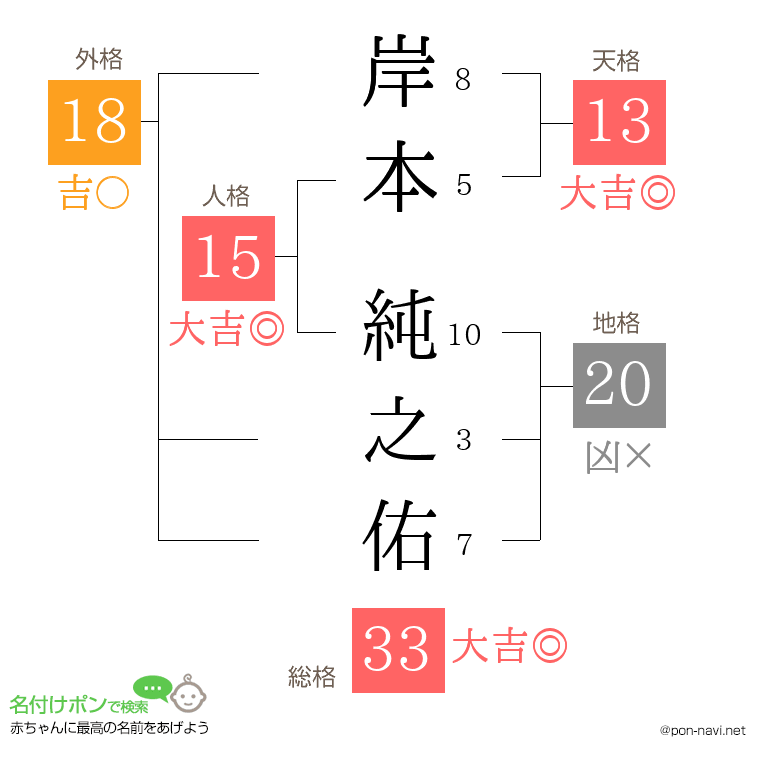 岸本 純之佑さんの姓名判断結果