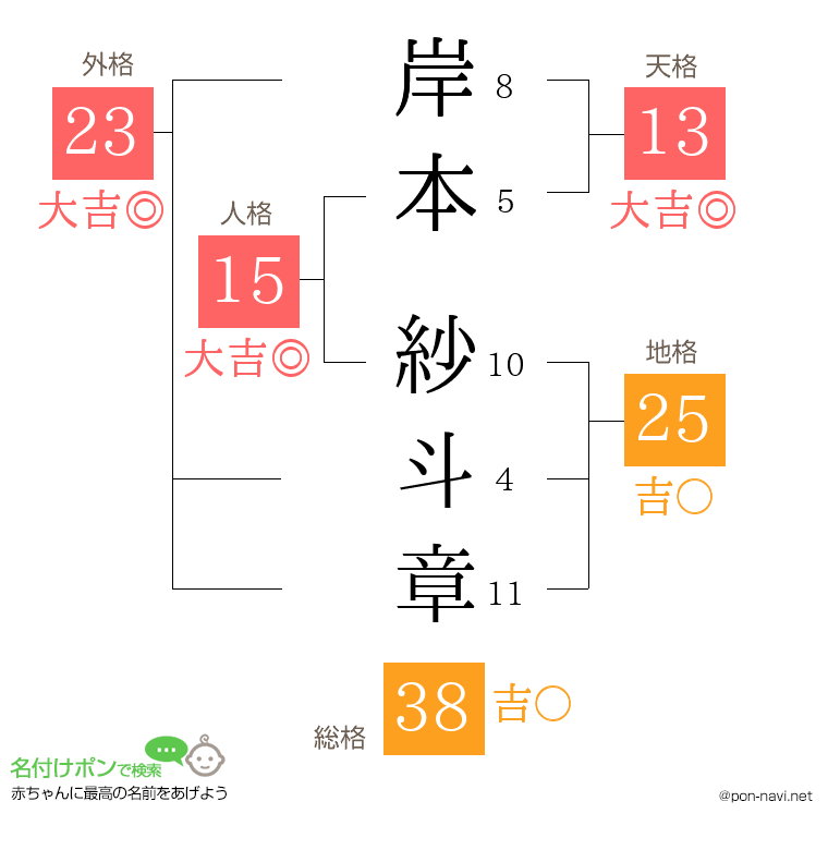 岸本 紗斗章さんの姓名判断結果