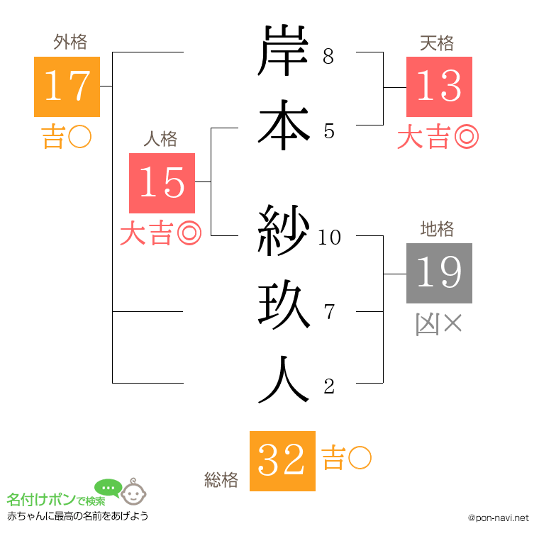 岸本 紗玖人さんの姓名判断結果