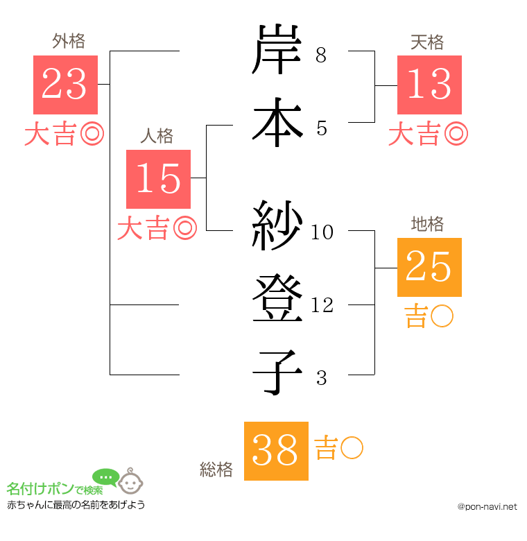 岸本 紗登子さんの姓名判断結果