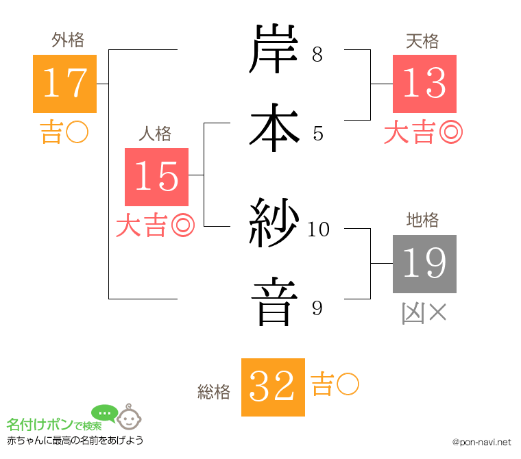 岸本 紗音さんの姓名判断結果