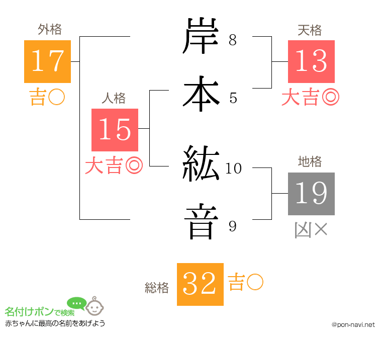 岸本 紘音さんの姓名判断結果