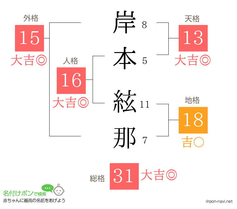 岸本 絃那さんの姓名判断結果