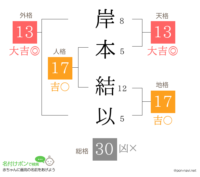 岸本 結以さんの姓名判断結果