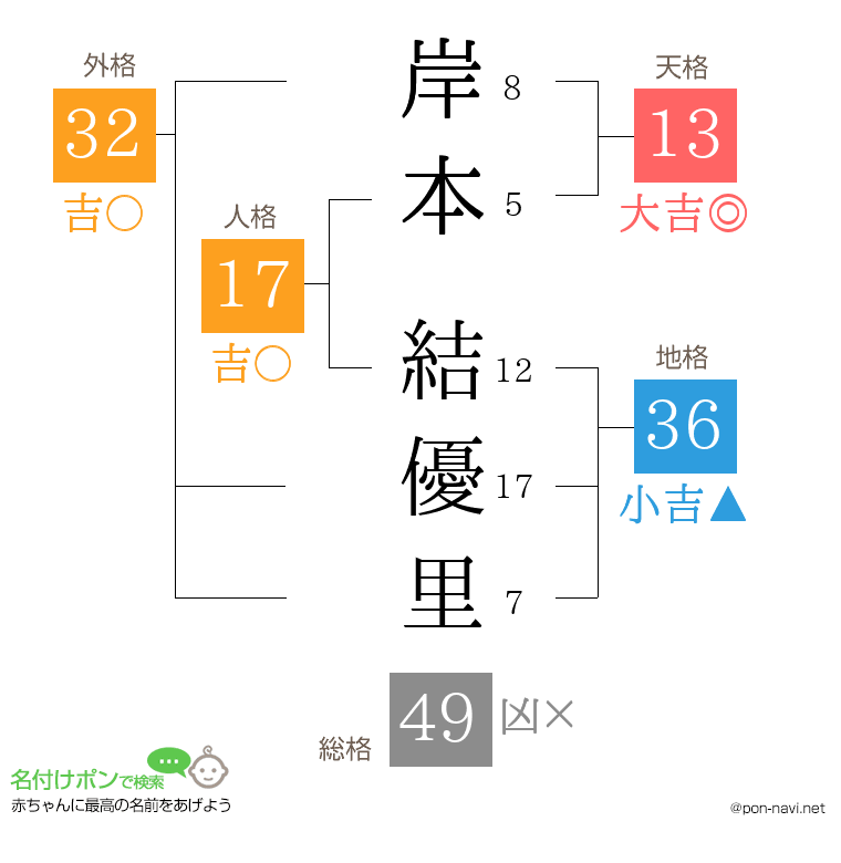 岸本 結優里さんの姓名判断結果