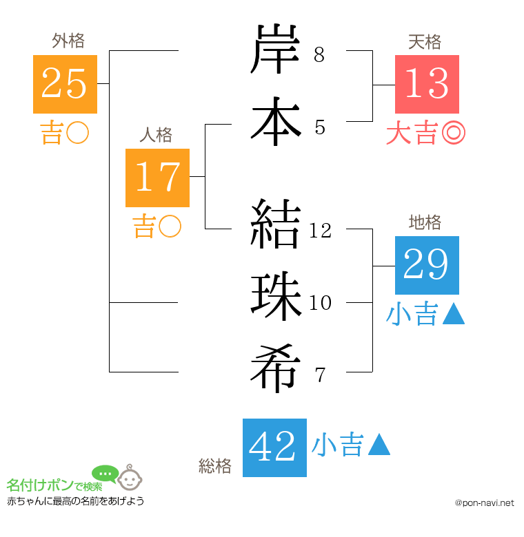 岸本 結珠希さんの姓名判断結果